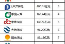 中国保险公司十大排名