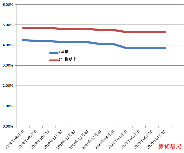 lpr利率变化