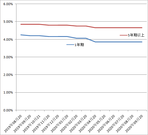 最新lpr利率是多少2020年9月