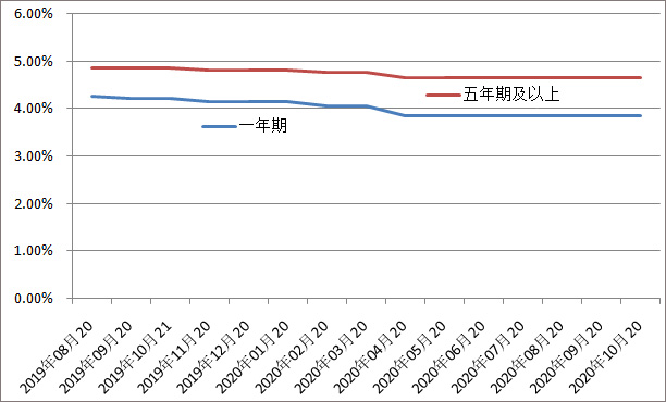 lpr利率变化